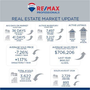 Metro Denver Real Estate Market Update – August 2024