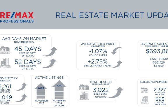 Metro Denver Real Estate Market Update – December 2024