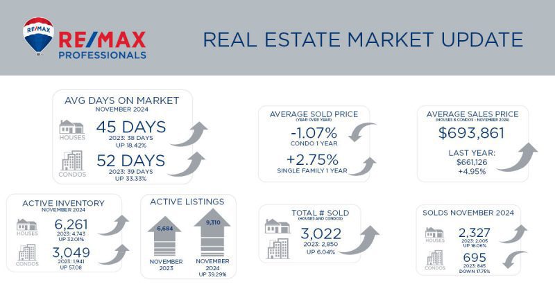 Metro Denver Real Estate Market Update – December 2024