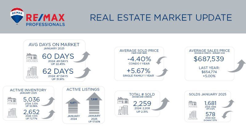 Metro Denver Real Estate Market Update – February 2025