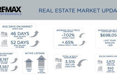 Metro Denver Real Estate Market Update – April 2025