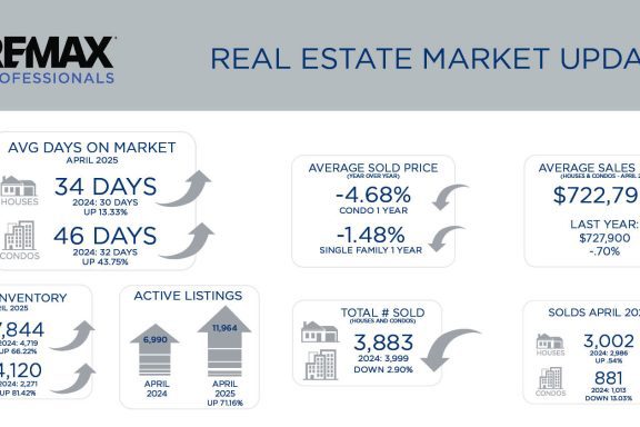 Metro Denver Real Estate Market Update – May 2025