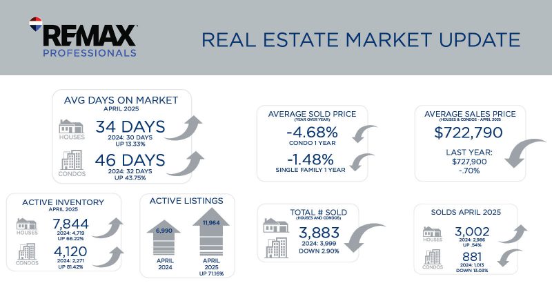 Metro Denver Real Estate Market Update – May 2025