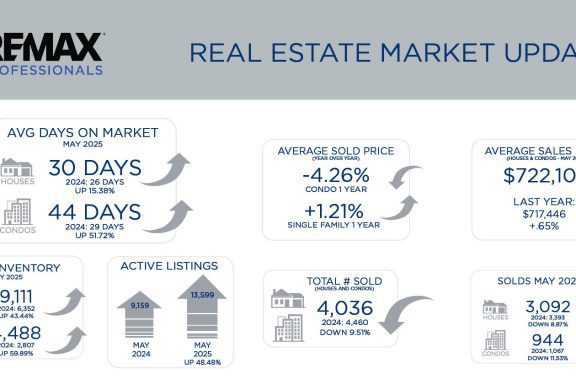 Metro Denver Real Estate Market Update – June 2025
