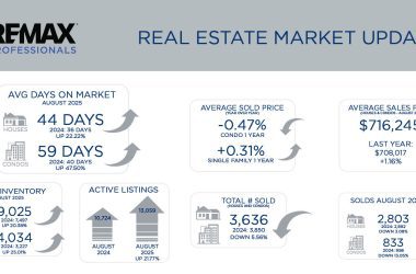 Metro Denver Real Estate Market Update – September 2025
