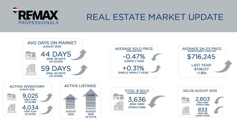 Metro Denver Real Estate Market Update – September 2025