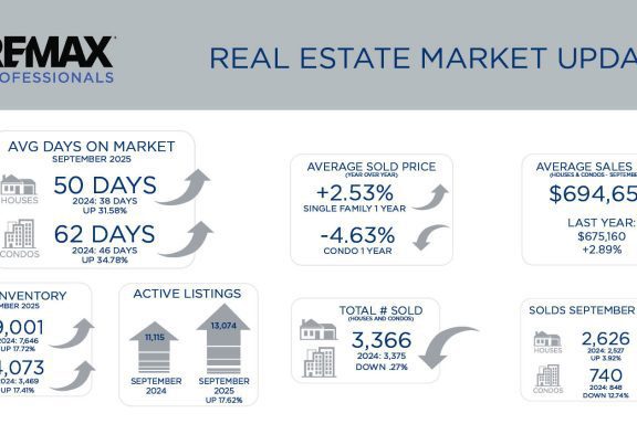 Metro Denver Real Estate Market Update – October 2025