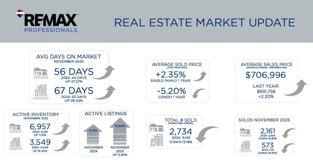 Metro Denver Real Estate Market Update December 2025